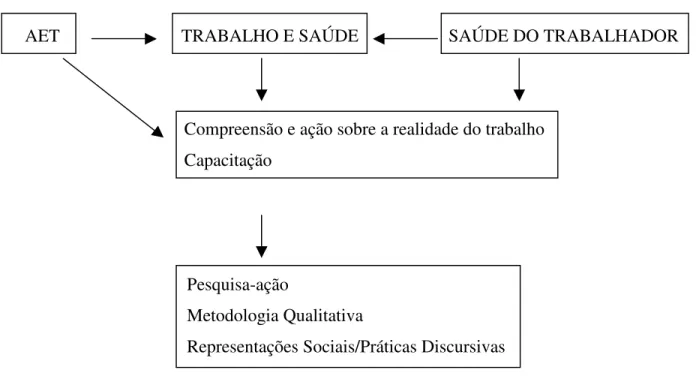 Figura 1: A integração de diferentes áreas de conhecimento para a abordagem do tema ‘Trabalho  e Saúde’