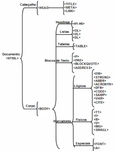 Figura 5. Organização hierárquica das etiquetas HTML 