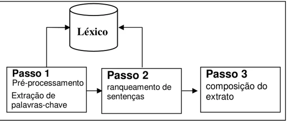 Figura 6. O processo de sumarização no SweSum 