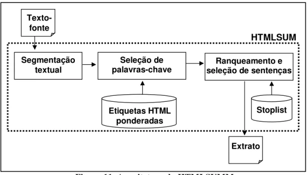 Figura 11. Arquitetura do HTMLSUMM