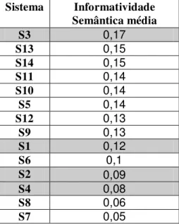 Tabela 7. Informatividade semântica para o corpus de avaliação  Sistema  Informatividade  Semântica média  S3  0,17  S13  0,15  S14  0,15  S11  0,14  S10  0,14  S5  0,14  S12  0,13  S9  0,13  S1  0,12  S6  0,1  S2  0,09  S4  0,08  S8  0,06  S7  0,05 