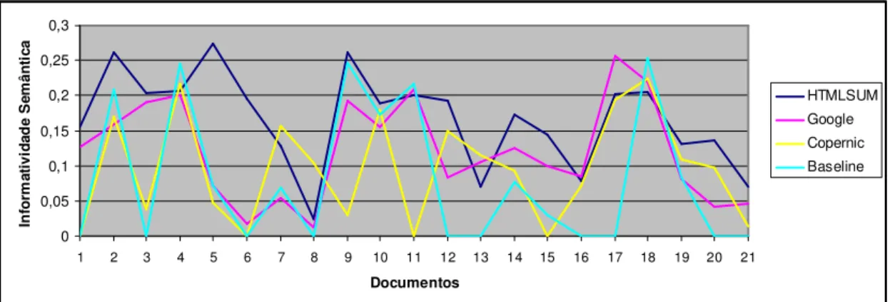 Figura 12. Informatividade dos sistemas para a coleção de documentos 