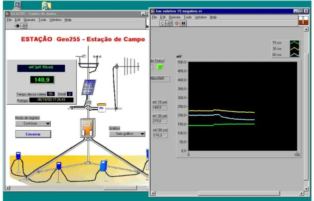 FIGURA 4.3 - Janelas do programa desenvolvido para o gerenciamento da sonda  analítica