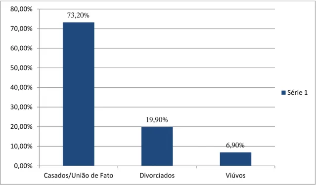 Figura 4. Situação Conjugal 