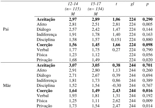 Tabela 6. Diferenças nas Dimensões Parentais em função da Idade 