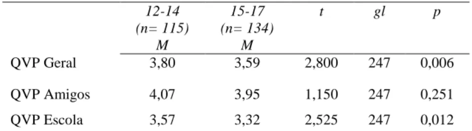Tabela 9. Diferenças na Perceção da Qualidade de Vida em função da Idade.   