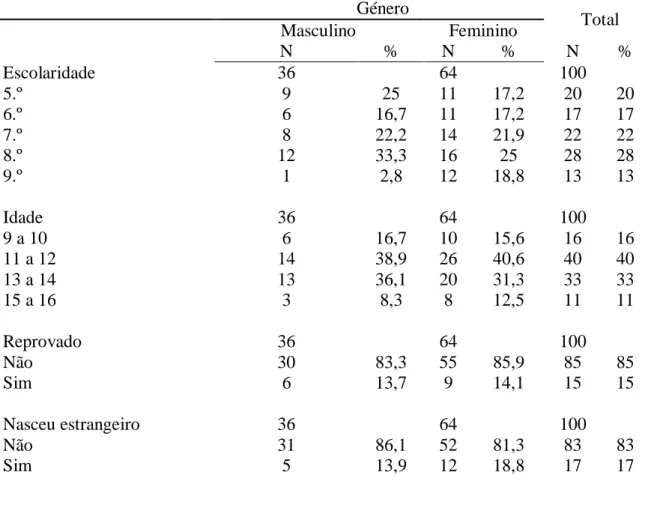 Tabela 1 – Caracterização da amostra   Género  Total  Masculino  Feminino  N  %  N  %  N  %  Escolaridade  36  64  100  5.º  9  25  11  17,2  20  20  6.º  6  16,7  11  17,2  17  17  7.º  8  22,2  14  21,9  22  22  8.º  12  33,3  16  25  28  28  9.º  1  2,8
