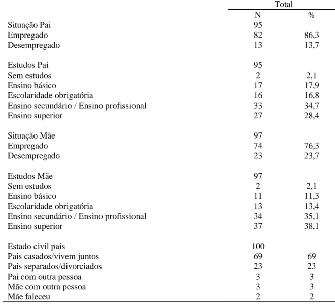 Tabela  2 –  Distribuição dos sujeitos segundo a situação, estudos e estado civil dos  pais  Total  N  %  Situação Pai  95  Empregado  82  86,3  Desempregado   13  13,7  Estudos Pai  95  Sem estudos  2  2,1  Ensino básico  17  17,9  Escolaridade obrigatóri