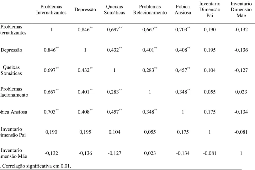 Tabela  5  -  Correlações  entre  os  Problemas  Internalizantes  e  o  Inventário  de  dimensões da parentalidade  (previsibilidade do comportamento parental, nível de  consistência) 