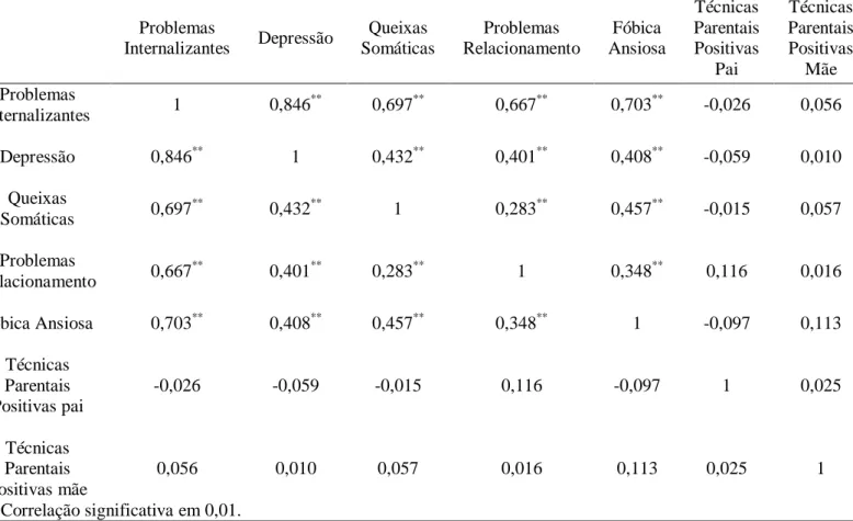 Tabela  8  -  Correlações  entre  os  Problemas  Internalizantes  e  o  Questionário  parental de Alabama (Técnicas Parentais Positivas) 