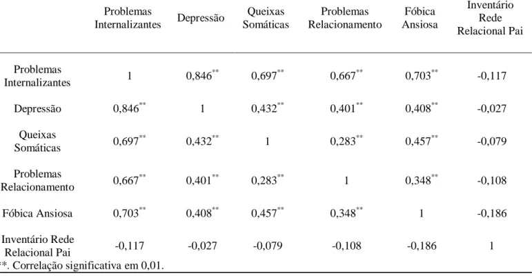 Tabela 11 - Correlações entre os Problemas Internalizantes e o Inventário de Rede  Relacional (aspetos negativos da relação pai-filho) 