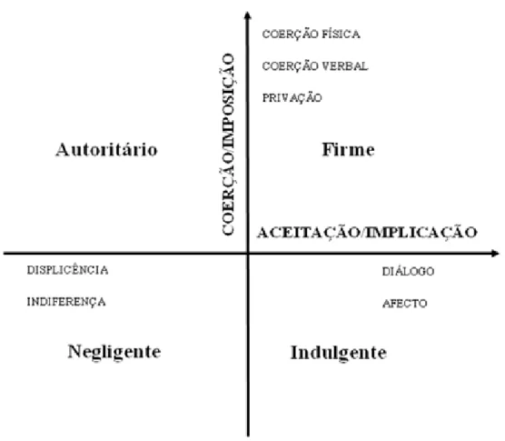 Figura 1. Modelo Bidimensional de Socialização e Tipologias. 