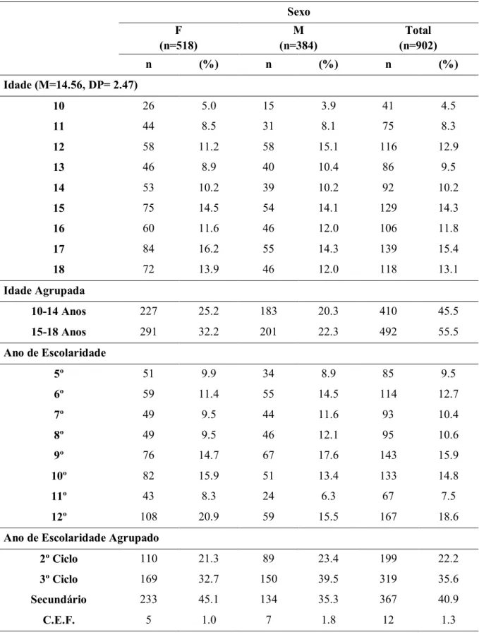 Tabela 2. Distribuição da amostra inicial do Estudo 1 (Teste) por sexo, idade e ano de  escolaridade que frequenta.