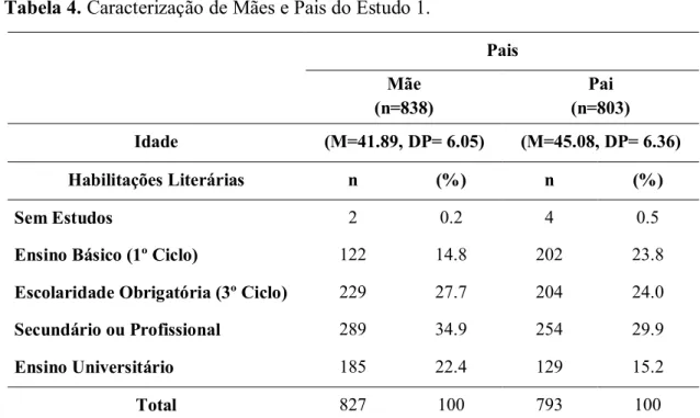 Tabela 4. Caracterização de Mães e Pais do Estudo 1.  Pais   Mãe   (n=838)  Pai   (n=803)  Idade  (M=41.89, DP= 6.05)  (M=45.08, DP= 6.36)  Habilitações Literárias  n  (%)  n  (%)  Sem Estudos  2  0.2  4  0.5 