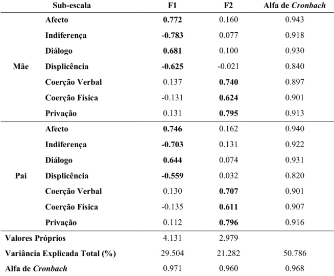 Tabela 5.  Saturações factoriais das sub-escalas dos dois pais e consistência interna na  versão original da ESPA29 (n=3030).