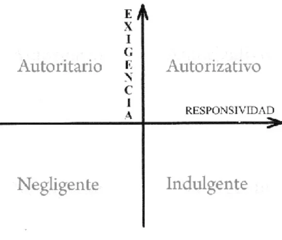 Figura 1 - Modelo bidimensional de socialização familiar e tipologias (Musitu &amp; Garcia, 2004 a, Pag