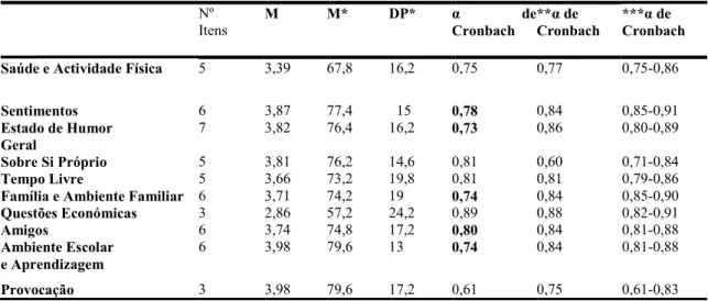Tabela 2 - Consistência interna da escala KIDSCREEN-52 (versão para crianças e adolescentes)  Nº  Itens  M   M*  DP*  α  de   Cronbach  **α de  Cronbach  ***α de  Cronbach  Saúde e Actividade Física  5  3,39       67,8      16,2        0,75              0,