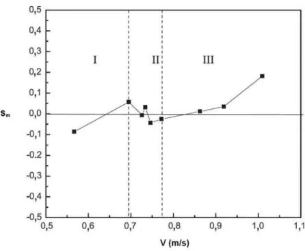 Figura 2.4 - Assimetria da flutuação do sinal de queda de pressão total (s m ) medida  na posição 1-4 do leito em função da velocidade do ar (v) para vários regimes de 
