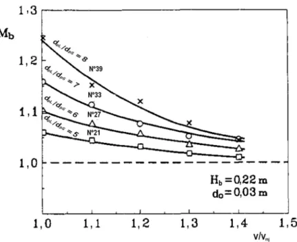 Figura 2.6 – Índice de mistura para composição binária (M b ) em função da  velocidade do ar adimensional (v/v mj ) para as diferentes razões entre os diâmetros 