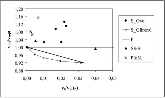 Figura 2.10 – v mj /v mj0  em função de v l /v p . S: Spitzner Neto (2002); P: Patel et al