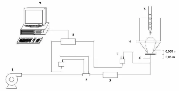 Figura 3.1 – Aparato experimental. 1-soprador, 2-medidor de vazão Venturi, 3- 3-aquecedor, 4-leito de jorro cônico, 5-bureta, 6- termopar, 7-transdutor de pressão, 