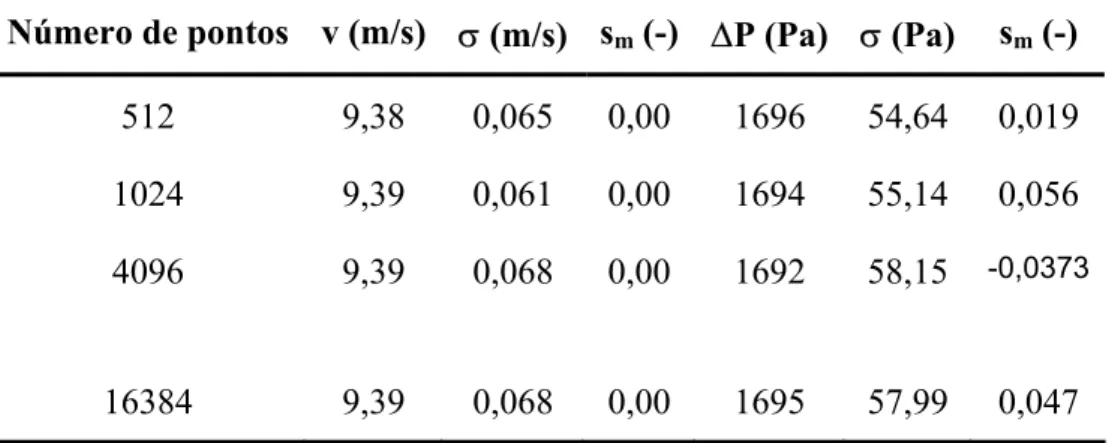 Tabela 3.3 – Média, desvio padrão e assimetria da velocidade do ar (v) e da queda  de pressão no leito (∆P) obtida para diferentes pontos de amostragem