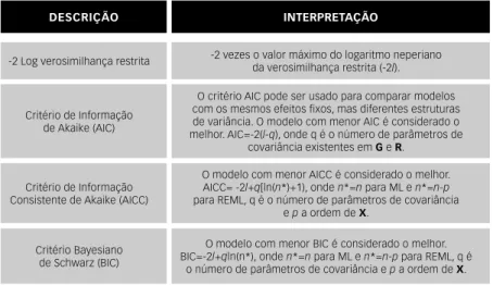 tabela 2:  Algumas informações sobre o ajuste do MLGM fornecidas pelo “proc mixed”