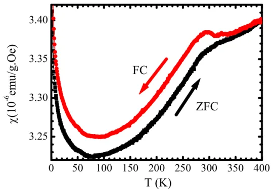 Figura 3.15: Suscetibilidade magn´etica χ DC versus temperatura da amostra Cr (1−x) Nb (x)