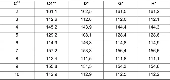 TABELA 3.8: Dados do espectro de RMN  13 C para as estruturas D, G e H obtidos da  literatura