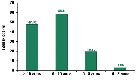 GRÁFICO 1.3: Incidência de CVC por idade em 2005 no Estado de São Paulo e  parte do Triângulo Mineiro