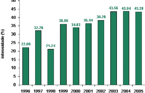 GRÁFICO 1.6: Comparação da incidência de CVC no período de 1996-2005 no  Estado de São Paulo e parte do Triângulo Mineiro