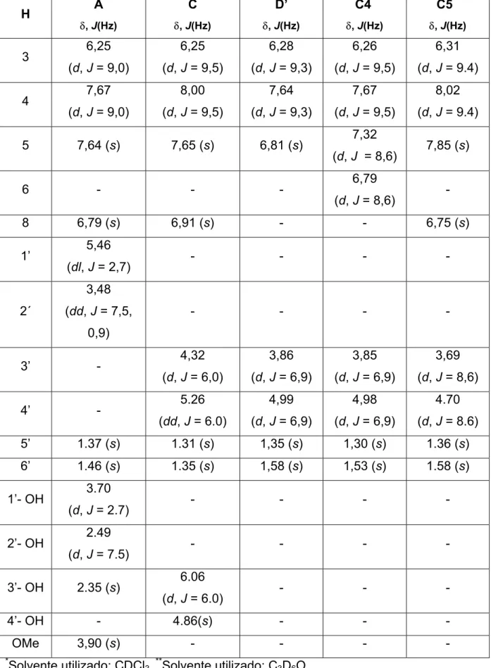 TABELA 3.5: Dados de RMN H 1  das cumarinas C4 e C5 em comparação com os  dados das cumarinas A, C e D’