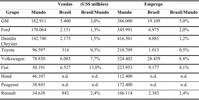 TABELA 1.1 – Indicadores de venda e emprego na indústria automobilística no  Brasil e no mundo em 2001 