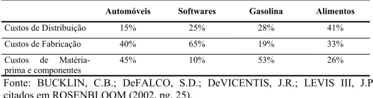 TABELA 2.1 – Percentagem de custos em relação ao preço final de alguns  produtos 