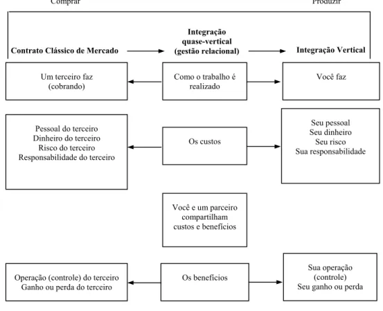 FIGURA 2.5 – O continuum de graus de integração vertical 