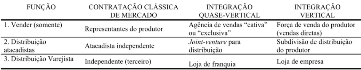 FIGURA 2.6 – Níveis de Integração dos Tipos de Organização dos Canais de  Distribuição