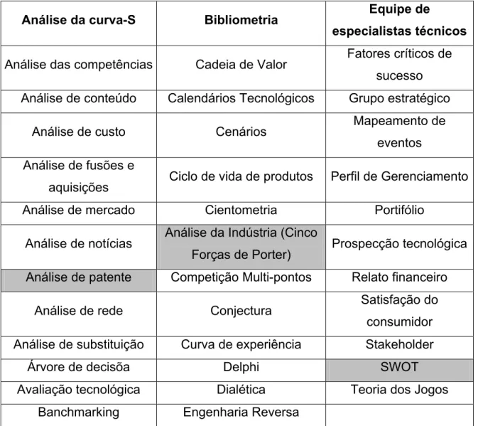 Tabela 2.2. Ferramentas analíticas que podem ser utilizadas na fase de análise  do Ciclo de  Inteligência Competitiva [49]