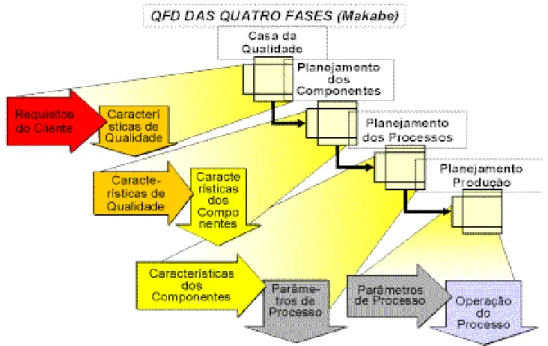 Figura 2.6. QFD das Quatro Fases [63]. 