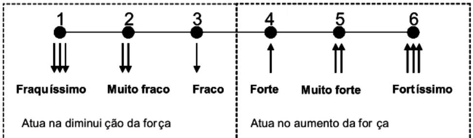 Figura 3.2. Escala utilizada para a análise de cada item das cinco forças de  Porter. 