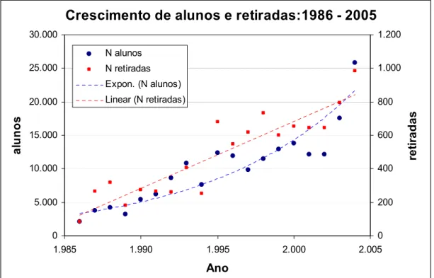 Gráfico 1. Crescimento de alunos e retiradas: 1986 – 2005 