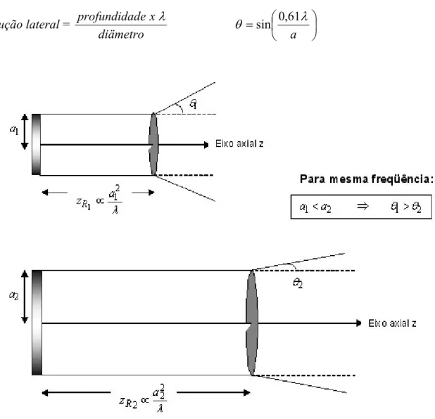 Figura 2.2- 2 Parâmetros representativos de feixes ultra-sônicos de transdutores  convencionais