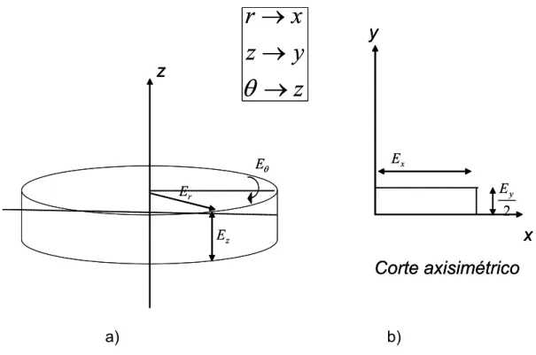 Figura 3.2- 2 Sistema axi-simétrico: a) em coordenadas cilíndricas, b) coordenadas  cartesianas