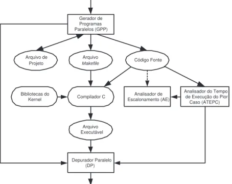 Figura 13: Componentes do desenvolvimento de aplicações no TEV ( RIBEIRO et al. , 1998a) Gerador de Programas Paralelos (GPP) - O objetivo desta ferramenta é auxiliar na geração de código fonte dos programas executados na máquina paralela