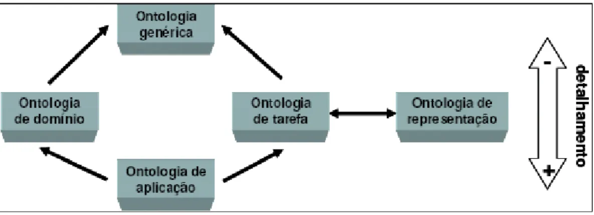 Figura 9. Classificação de ontologias com base em seu conteúdo [45]. 