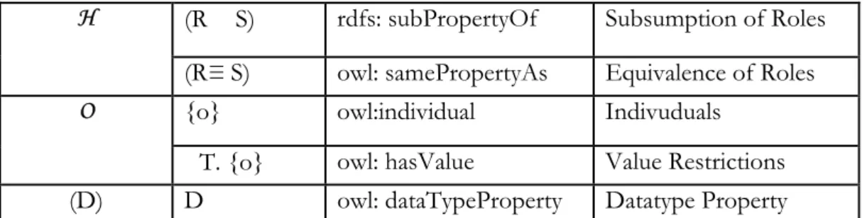 Tabela 2. Expressividade da DL mapeada às construções da OWL DL [52]. 