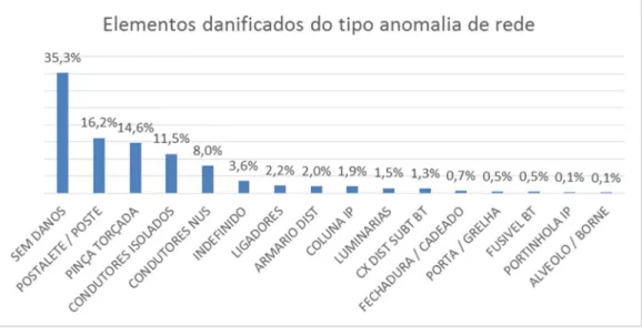 Gráfico 3 – Elementos danificados do tipo anomalia de rede [12] 