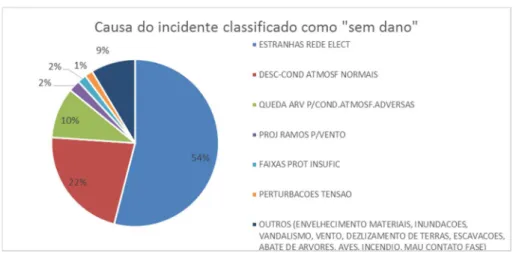 Gráfico 4 – Causas dos incidentes classificados como "Sem dano" [12] 