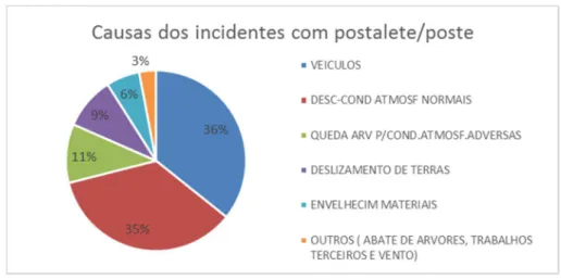 Gráfico 5 – Causas dos incidentes com postalete/poste [12] 