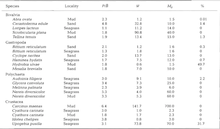 Table  2.  Quotients of  annual production to mean annual biomass  ( P I E ) ,   mean annual body weight ( W )   and body weight at first sex-  ual maturity  (M,)  (both mg ash free dry weight) from species examined at  3  different localities in the Ria F