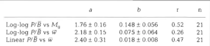 Table  4  Comparison  between  the  PIB  ratios  estimated  in  this  study  and  data  reported  in  the  literature  for  different  localities 